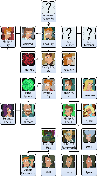 https://theinfosphere.org/images/archive/6/69/20080113193317%21Fry_Family_Tree.png