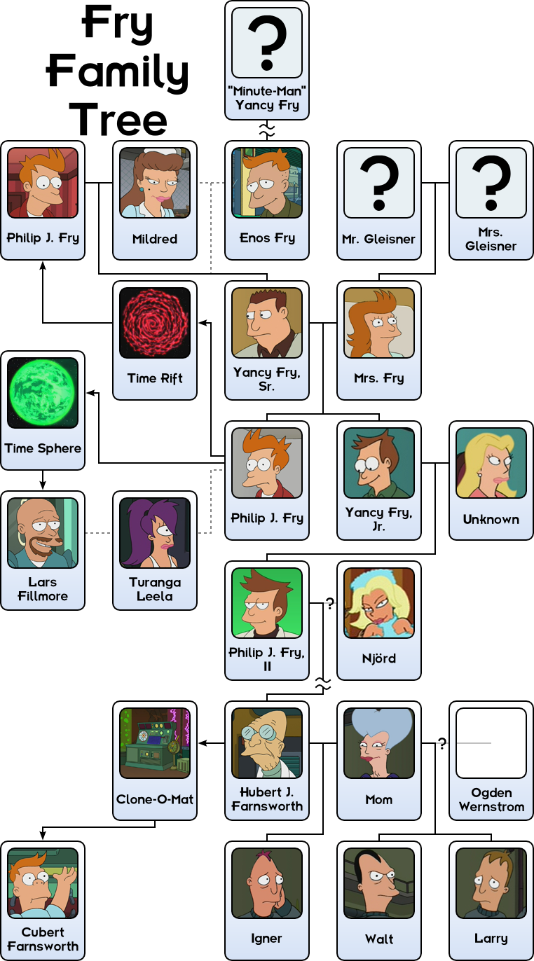 File:Fry Family Tree.png - The Infosphere, the Futurama Wiki