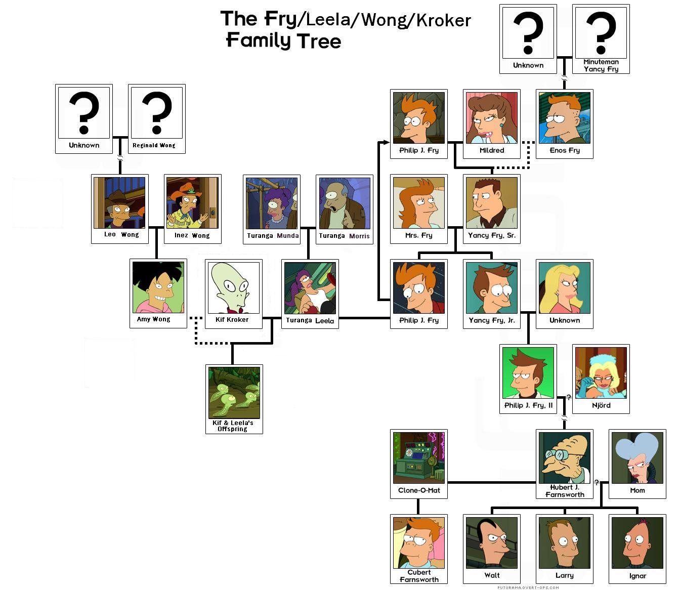 File:Zffryfamilytree2.jpg - The Infosphere, the Futurama Wiki